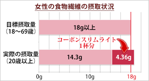 女性の食物繊維の摂取状況